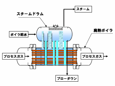 スチームドラムと廃熱ボイラ