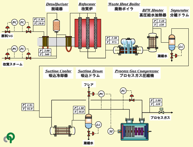 改質工程と圧縮機