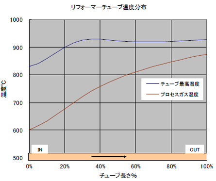 水蒸気改質管温度分布