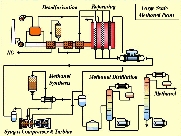 メタノールプロセス