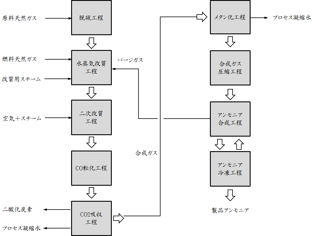 アンモニアプロセスブロックフロー
