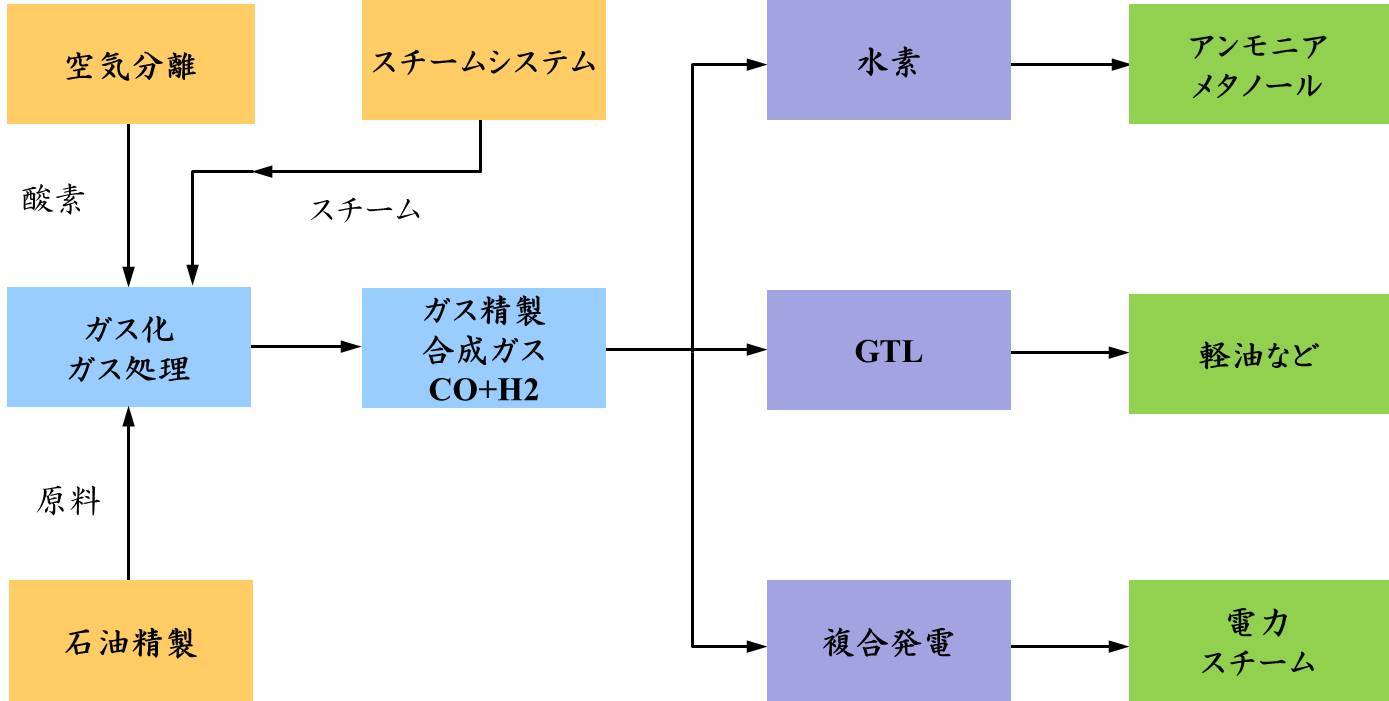 部分酸化プロセス