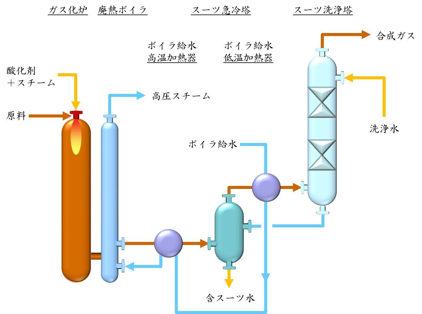 ガス化炉とガス処理