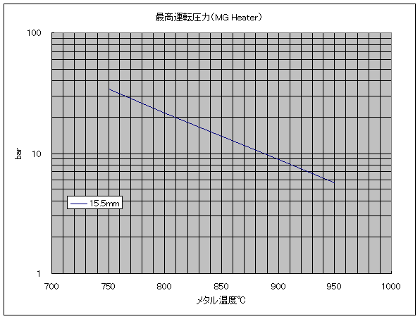 最高運転圧力とメタル温度