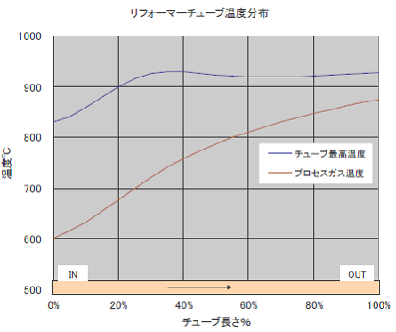 水蒸気改質管の温度分布