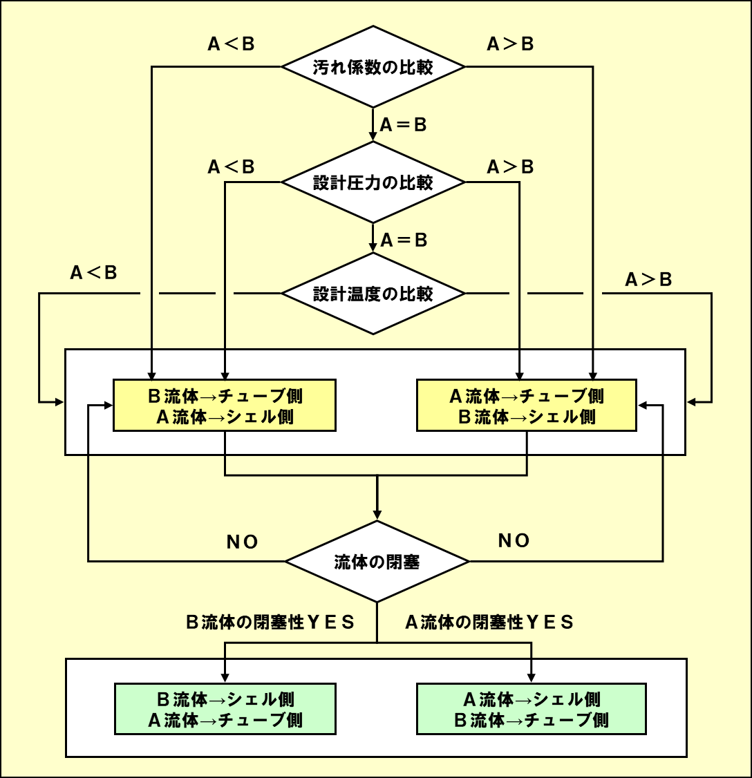 どちらの流体をチューブ側に？