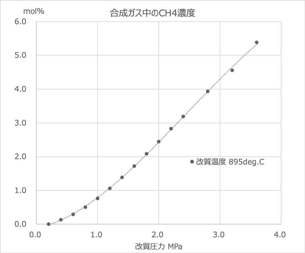 メタン濃度と圧力