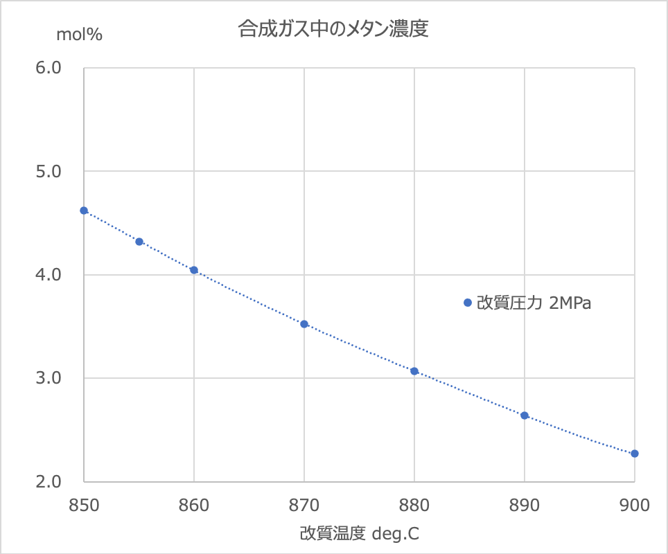 メタン濃度と温度