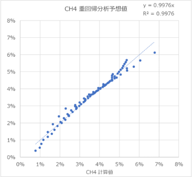 重回帰分析によるメタン濃度