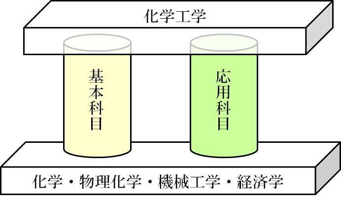化学工学の基礎と応用
